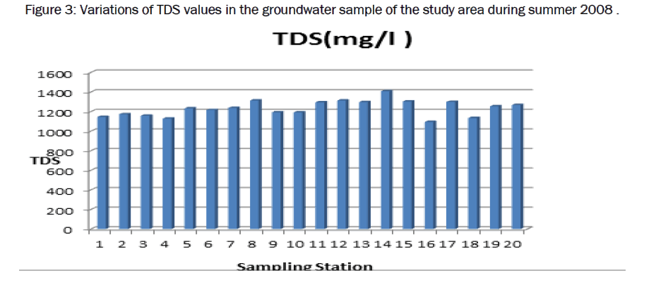 environmental-sciences-TDS-values