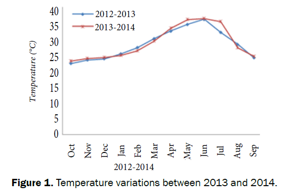 environmental-sciences-Temperature-variations-2013-2014