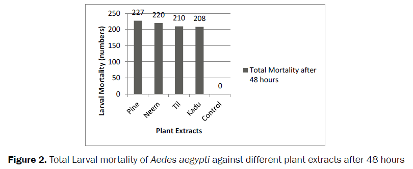 environmental-sciences-Total-Larval-mortality-48-hours