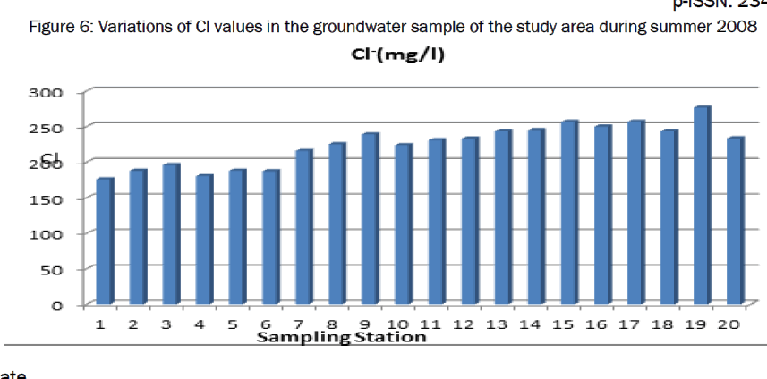 environmental-sciences-Variations-Cl