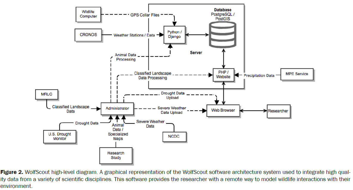 environmental-sciences-WolfScout-high-level-diagram