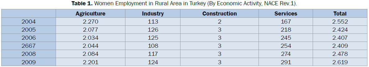 environmental-sciences-Women-Employment-Rural-Area