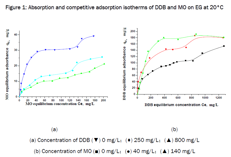 environmental-sciences-adsorption-isotherms