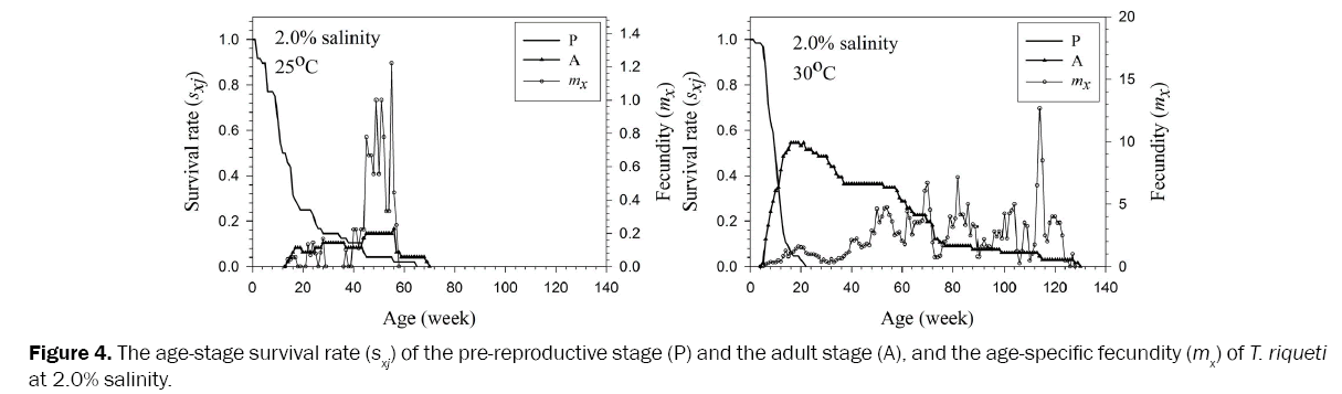 environmental-sciences-age-specific-fecundity