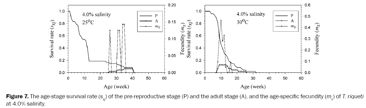 environmental-sciences-age-specific-fecundity