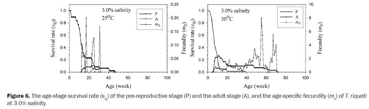 environmental-sciences-age-stage-survival