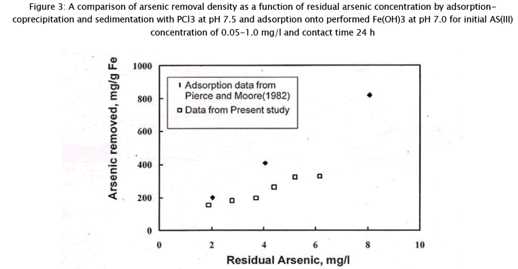 environmental-sciences-arsenic-removal