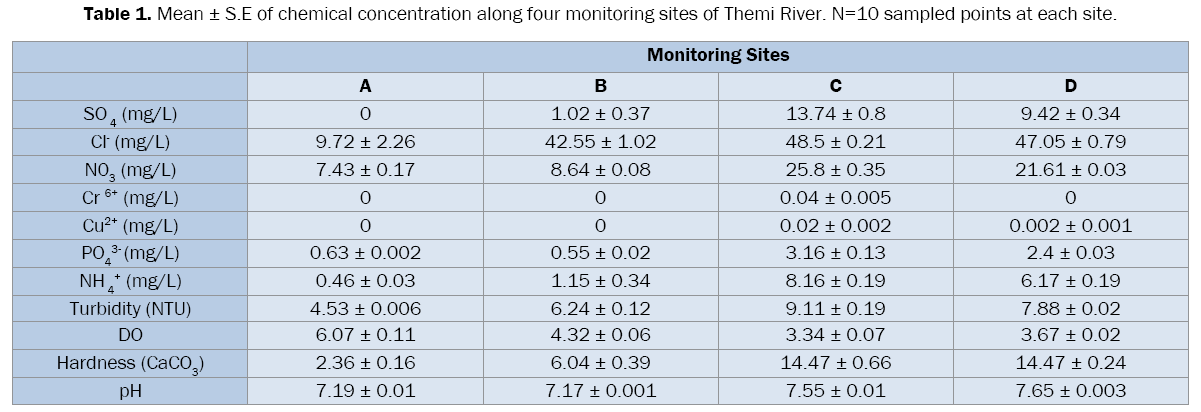 environmental-sciences-chemical-concentration