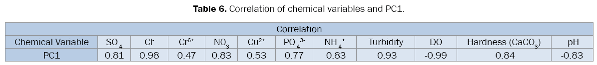 environmental-sciences-chemical-variables