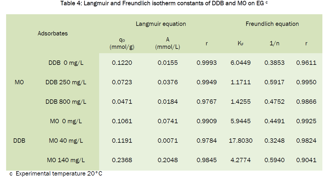 environmental-sciences-isotherm-constants