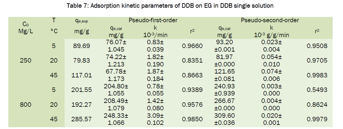 environmental-sciences-kinetic-parameters