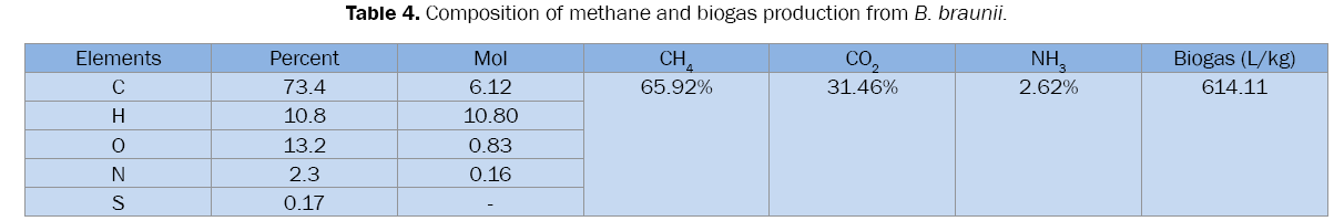 environmental-sciences-methane-biogas
