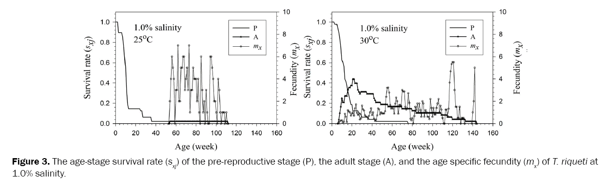 environmental-sciences-pre-reproductive-stage