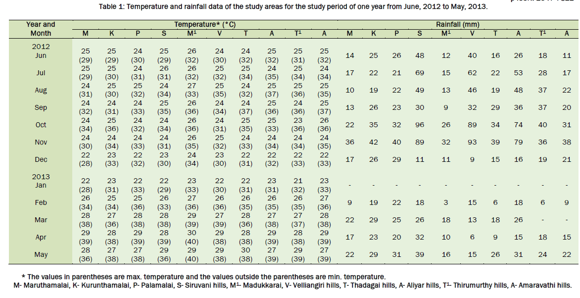 environmental-sciences-rainfall-data