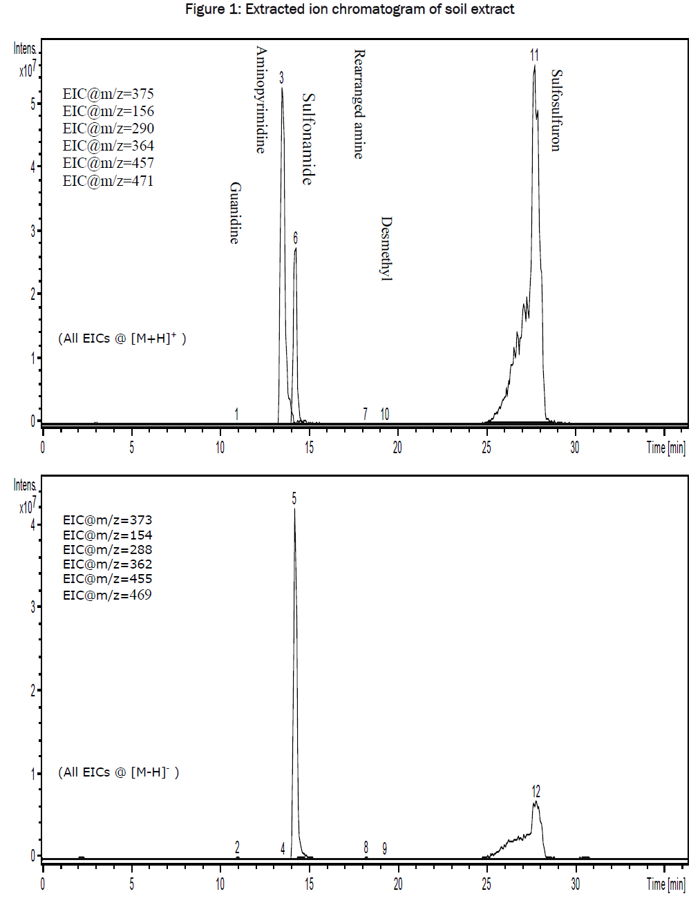 environmental-sciences-soil-extract