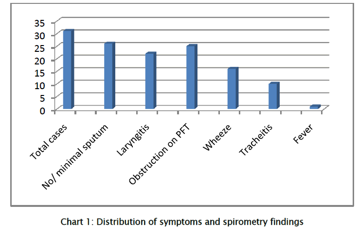 environmental-sciences-spirometry-findings