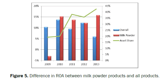 food-and-dairy-technology-products