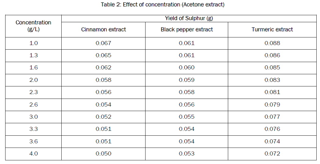 food-and-dairy-technology-Acetone-extract