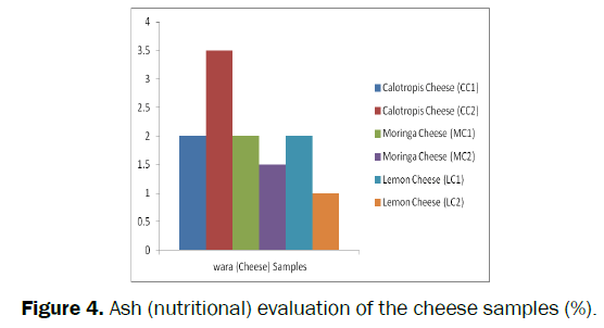 food-and-dairy-technology-Ash-evaluation