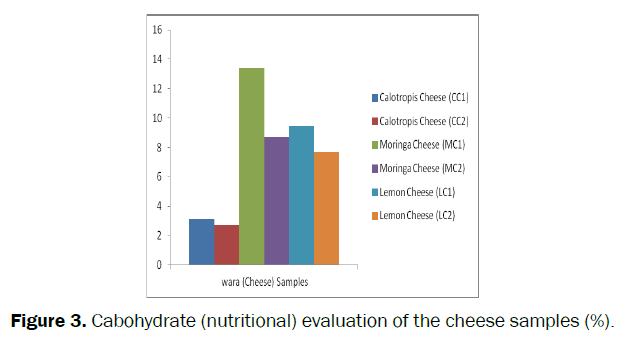 food-and-dairy-technology-Cabohydrate-evaluation