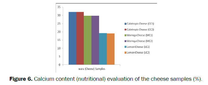 food-and-dairy-technology-Calcium-evaluation