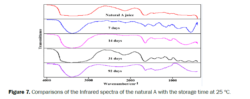 food-and-dairy-technology-Comparisons-Infrared-spectra