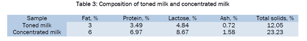 food-and-dairy-technology-Composition-toned-milk