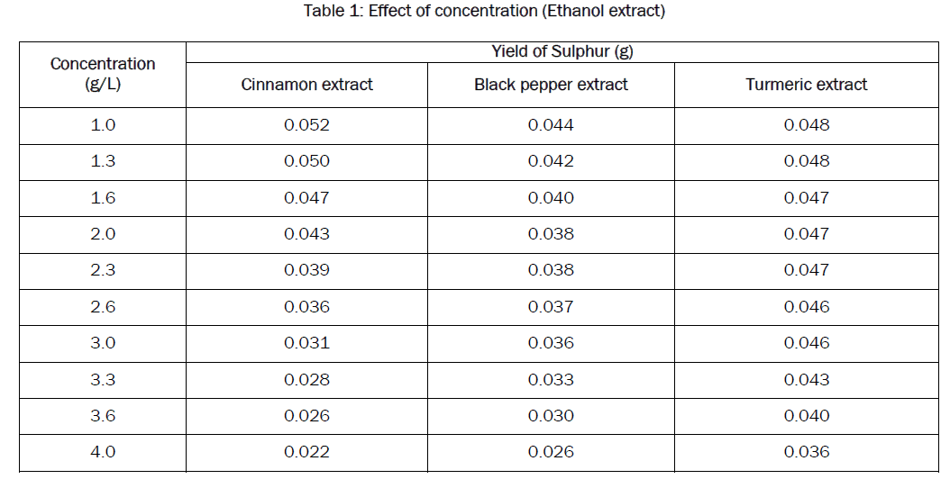 food-and-dairy-technology-Effect-concentration