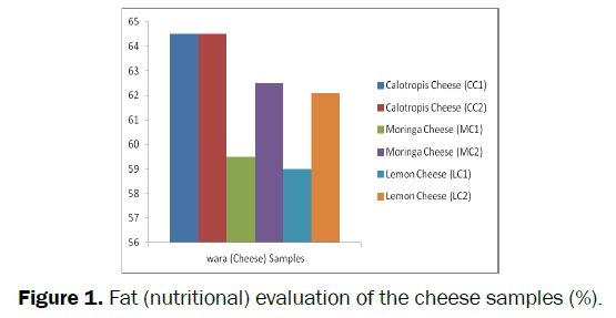 food-and-dairy-technology-Fat-evaluation