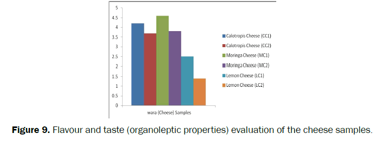 food-and-dairy-technology-Flavour-evaluation