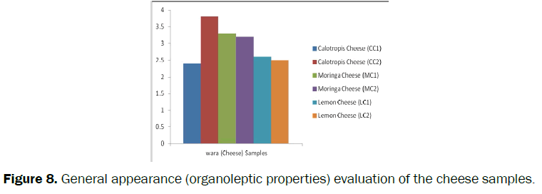 food-and-dairy-technology-General-evaluation