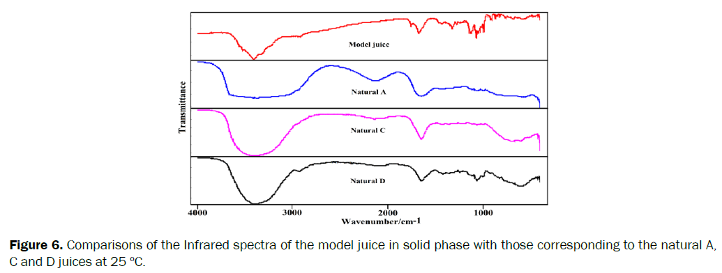 food-and-dairy-technology-Infrared-spectra