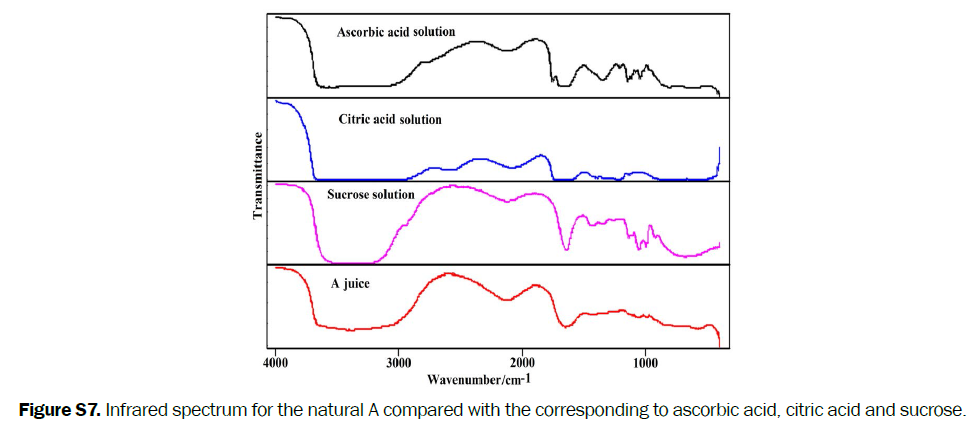 food-and-dairy-technology-Infrared-spectrum