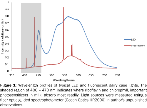 food-and-dairy-technology-fluorescent-dairy-case