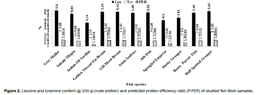 food-and-dairy-technology-Leucine-tyramine