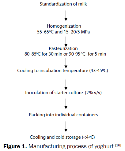 food-and-dairy-technology-Manufacturing-process