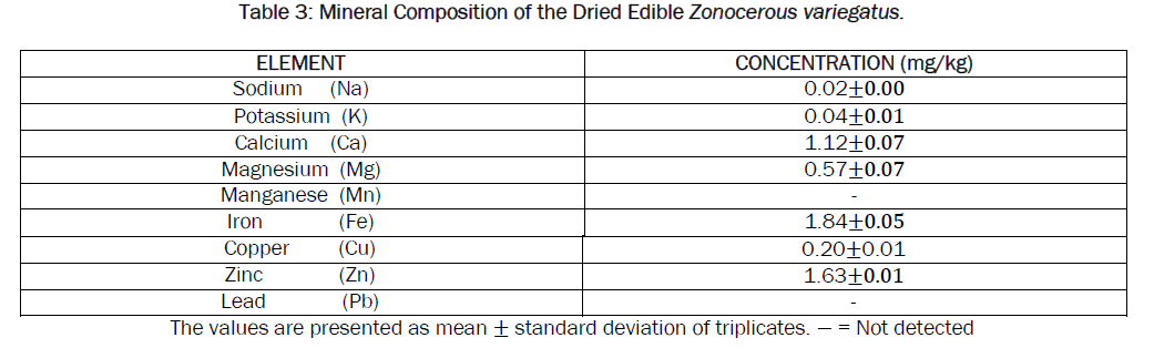 food-and-dairy-technology-Mineral-Composition