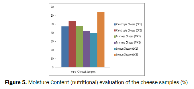 food-and-dairy-technology-Moisture-evaluation