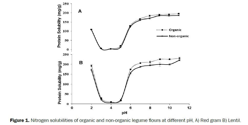 food-and-dairy-technology-Nitrogen-solubilities