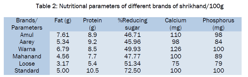 food-and-dairy-technology-Nutritional-parameters