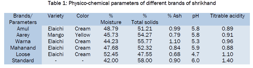 food-and-dairy-technology-Physico-chemical