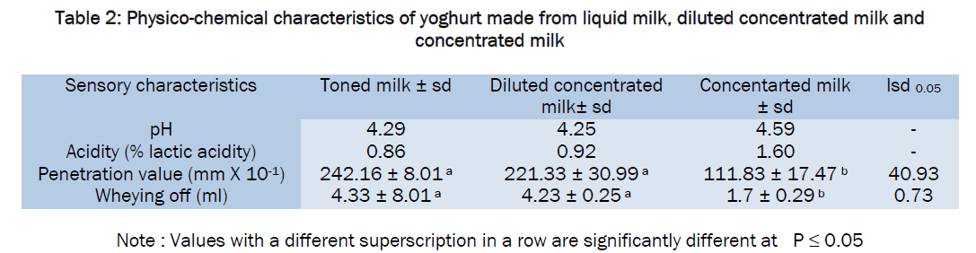 food-and-dairy-technology-Physico-chemical-characteristics