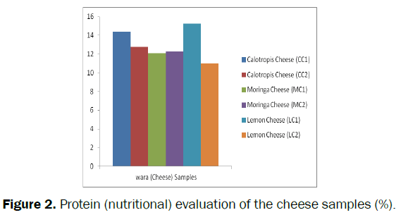 food-and-dairy-technology-Protein-evaluation