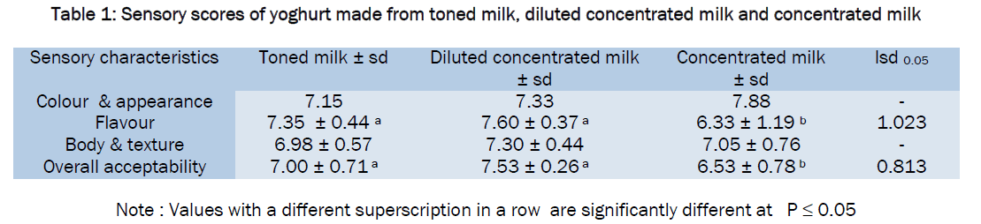 food-and-dairy-technology-Sensory-scores-yoghurt