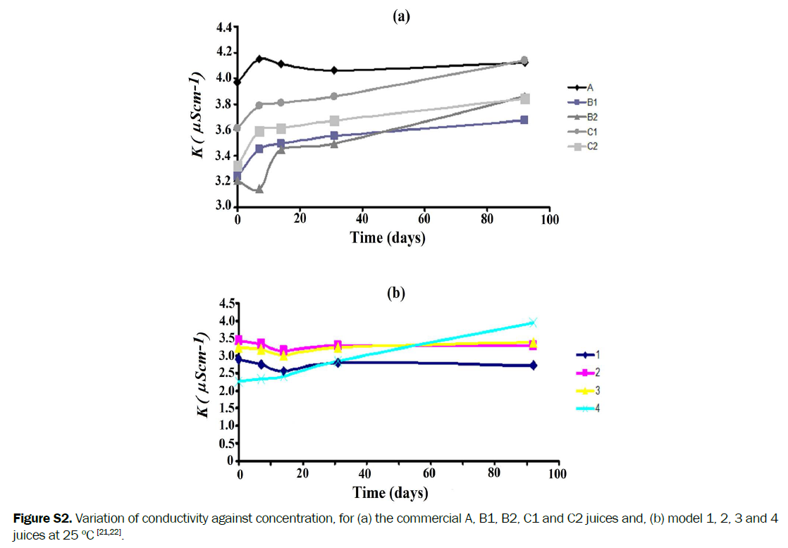 food-and-dairy-technology-Variation-conductivity-against-time