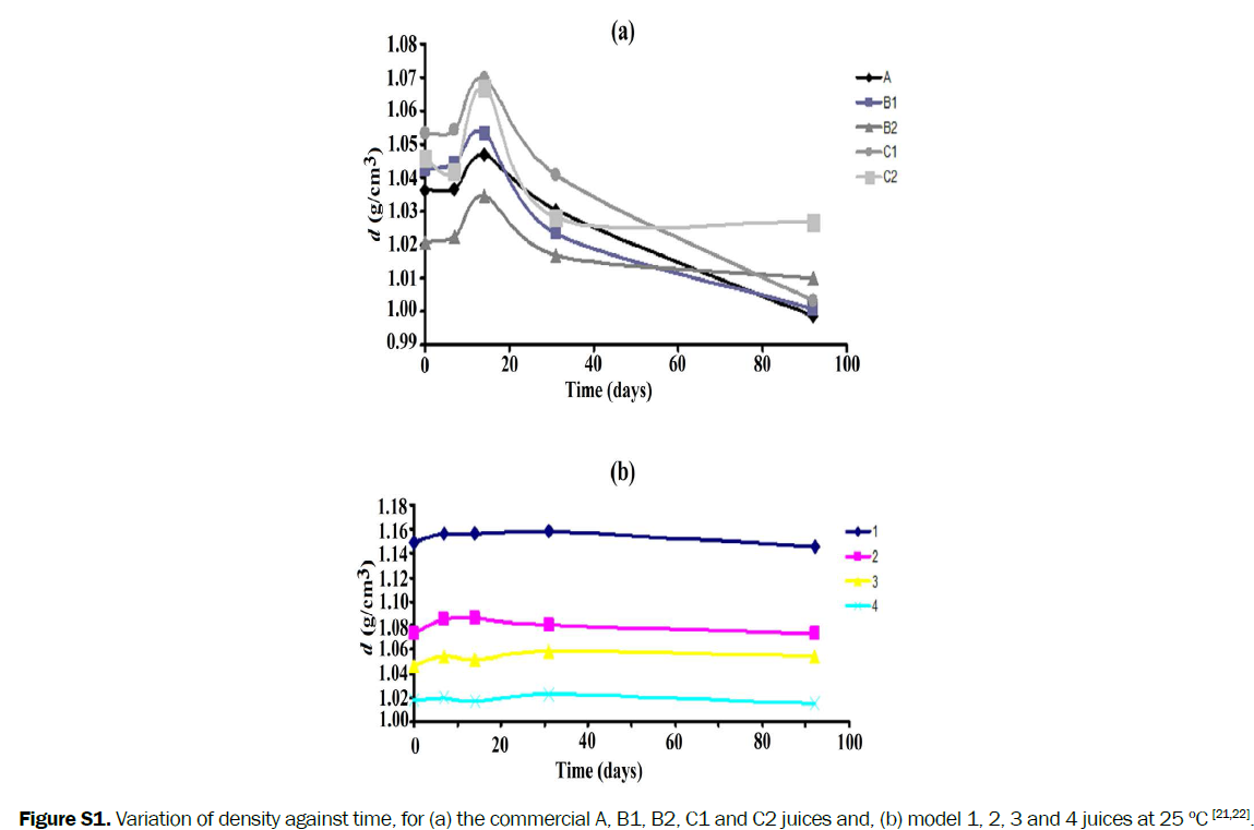 food-and-dairy-technology-Variation-density-against-time