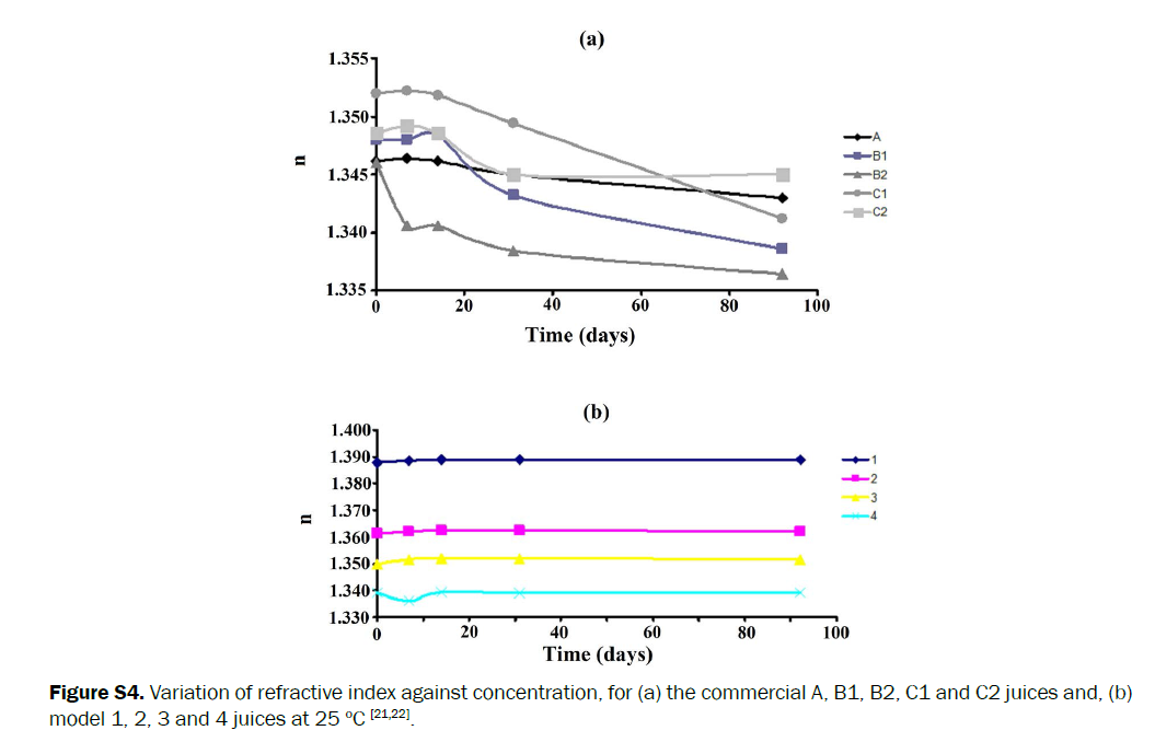 food-and-dairy-technology-Variation-refractive-indexes-against