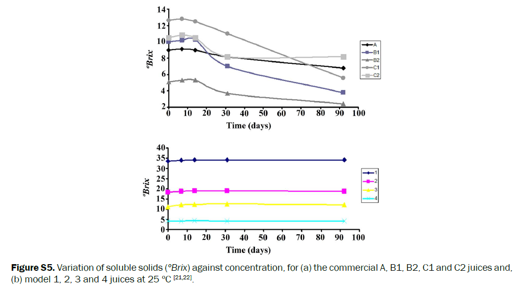 food-and-dairy-technology-Variation-soluble-solids-against