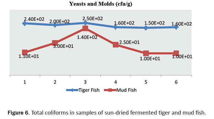 food-and-dairy-technology-coliforms