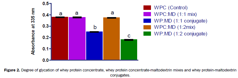 food-and-dairy-technology-concentrate